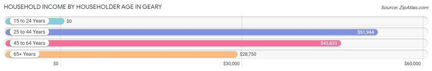 Household Income by Householder Age in Geary