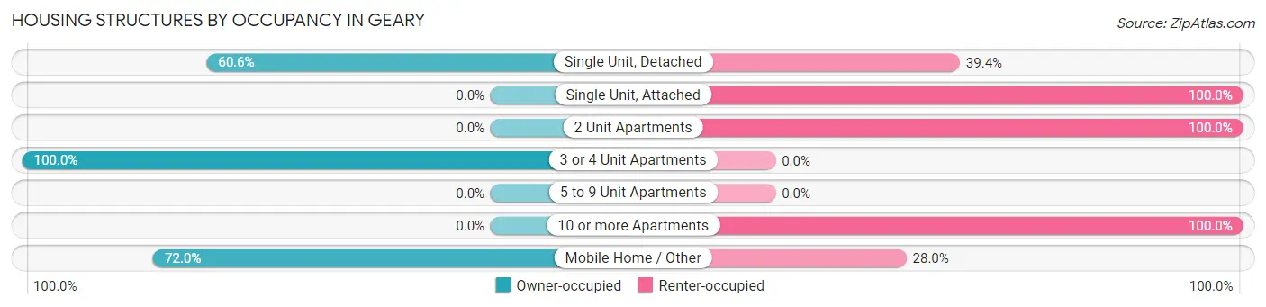 Housing Structures by Occupancy in Geary