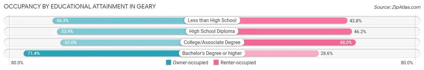 Occupancy by Educational Attainment in Geary