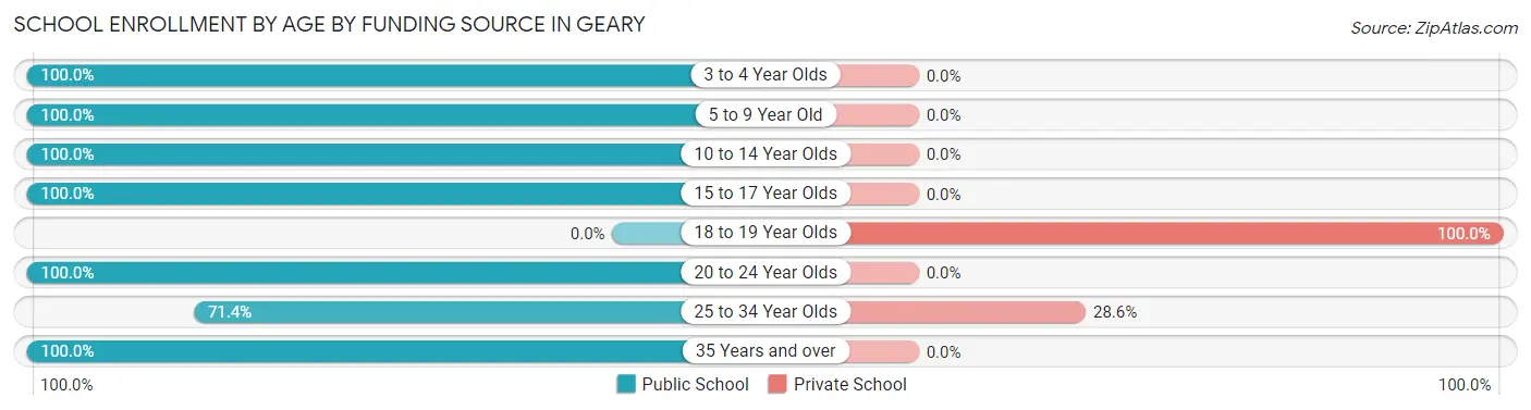School Enrollment by Age by Funding Source in Geary