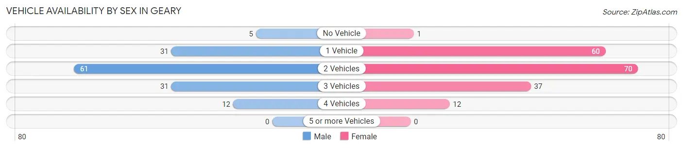Vehicle Availability by Sex in Geary