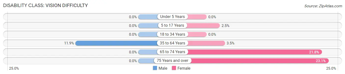 Disability in Geary: <span>Vision Difficulty</span>