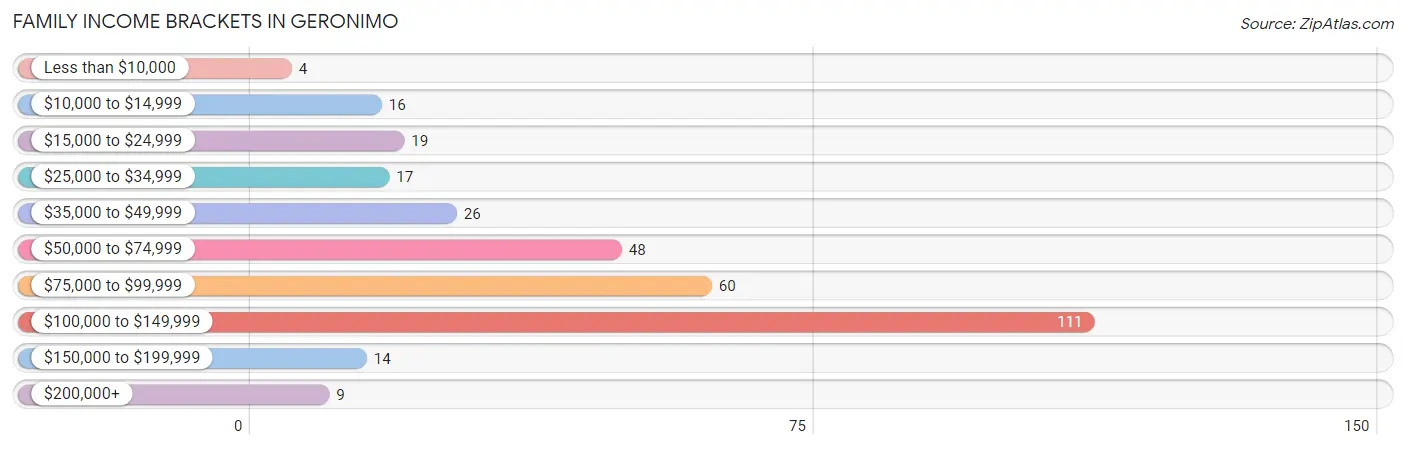 Family Income Brackets in Geronimo