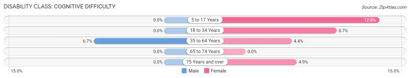 Disability in Glencoe: <span>Cognitive Difficulty</span>