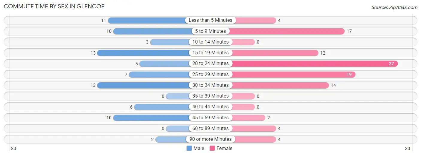 Commute Time by Sex in Glencoe