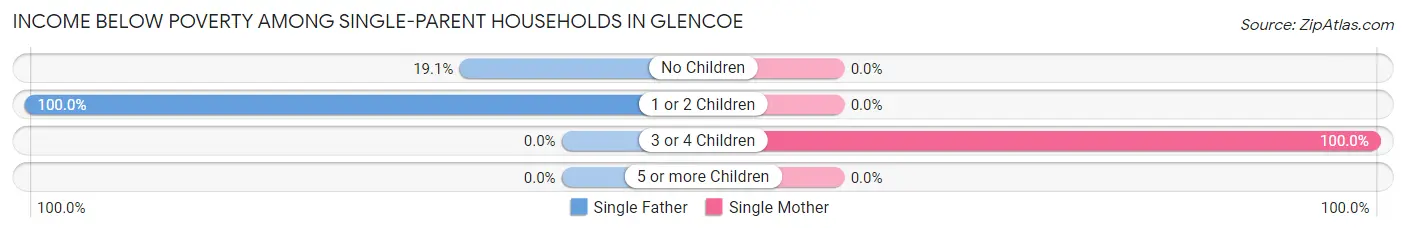 Income Below Poverty Among Single-Parent Households in Glencoe