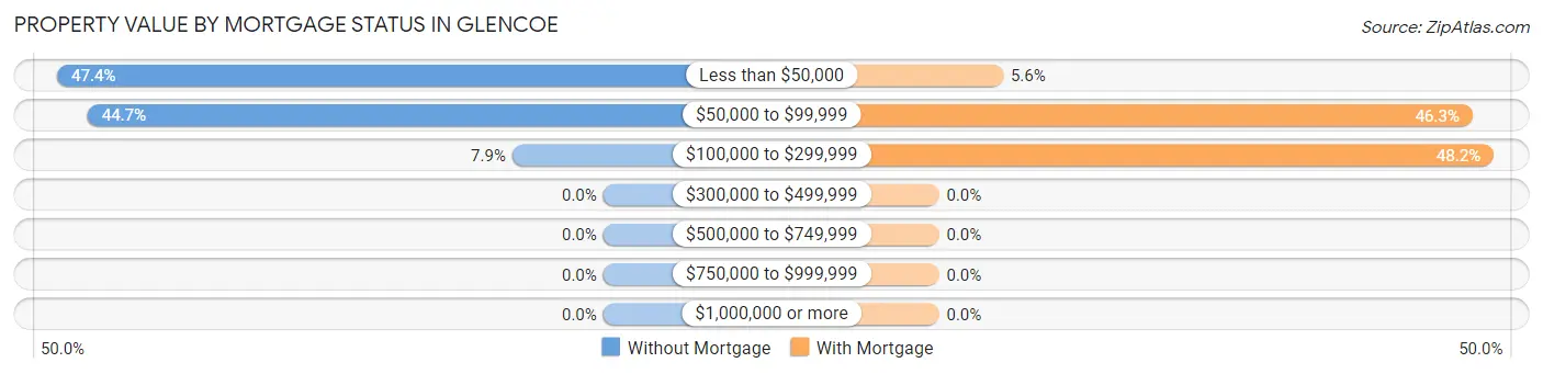 Property Value by Mortgage Status in Glencoe