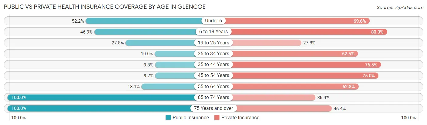 Public vs Private Health Insurance Coverage by Age in Glencoe