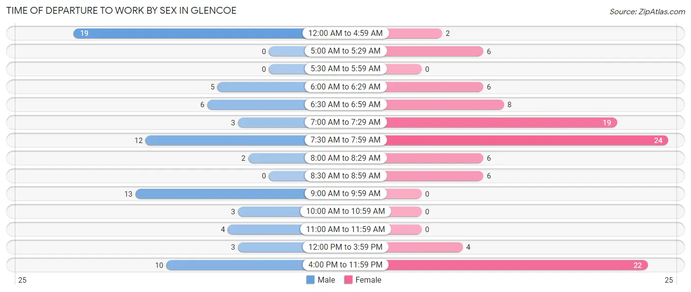 Time of Departure to Work by Sex in Glencoe