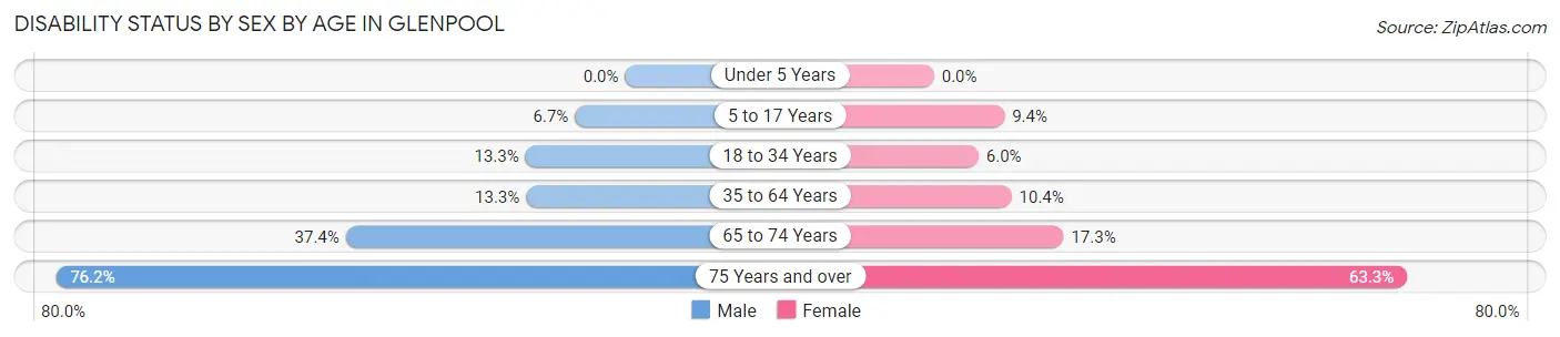 Disability Status by Sex by Age in Glenpool