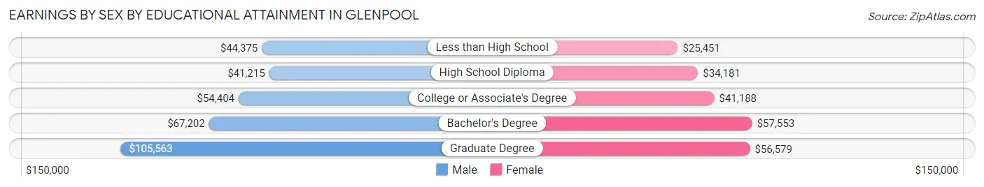 Earnings by Sex by Educational Attainment in Glenpool