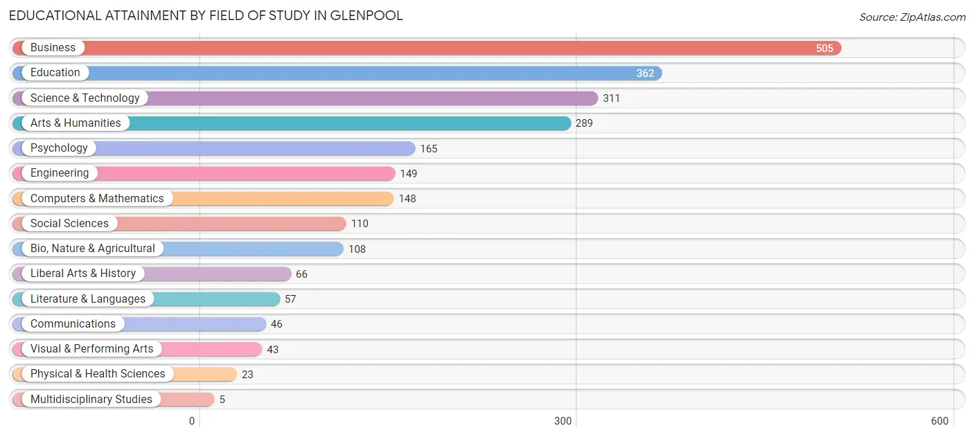 Educational Attainment by Field of Study in Glenpool