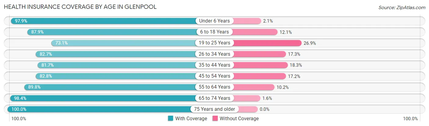Health Insurance Coverage by Age in Glenpool