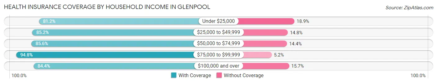 Health Insurance Coverage by Household Income in Glenpool