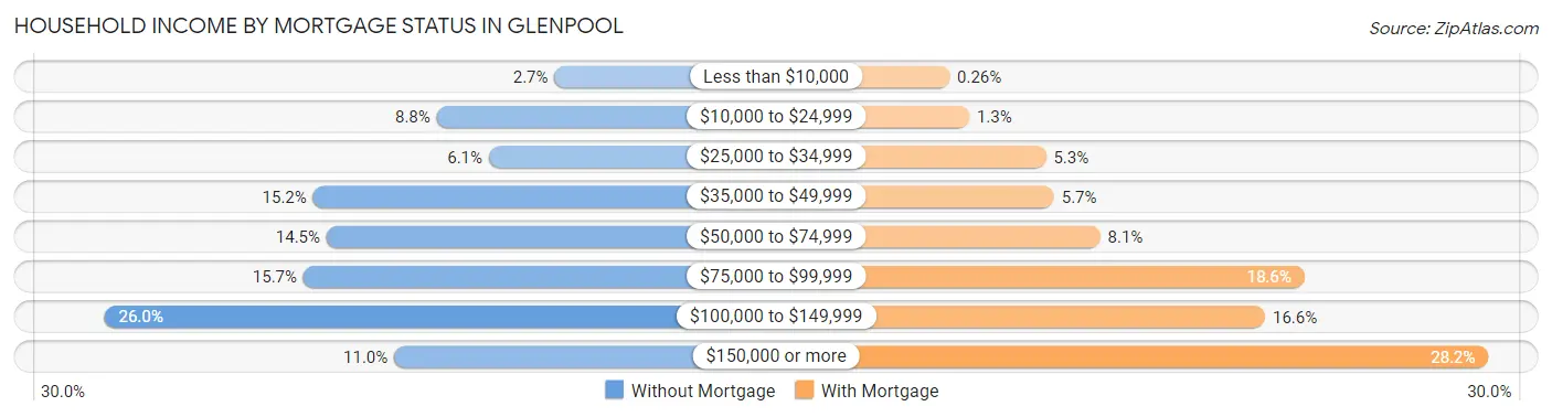 Household Income by Mortgage Status in Glenpool