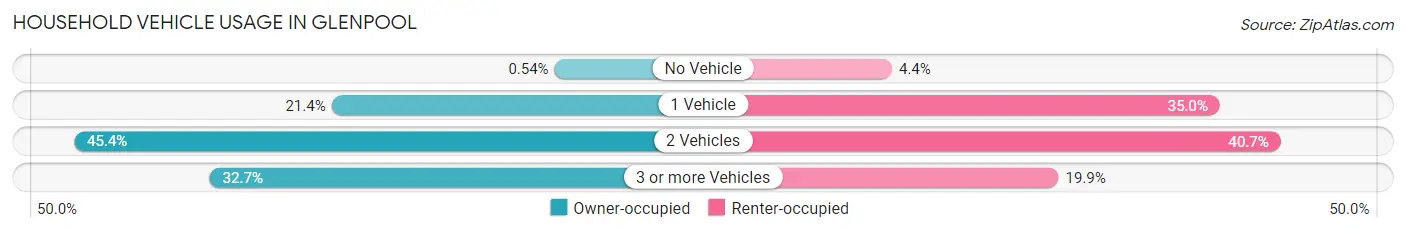 Household Vehicle Usage in Glenpool