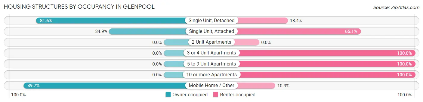 Housing Structures by Occupancy in Glenpool