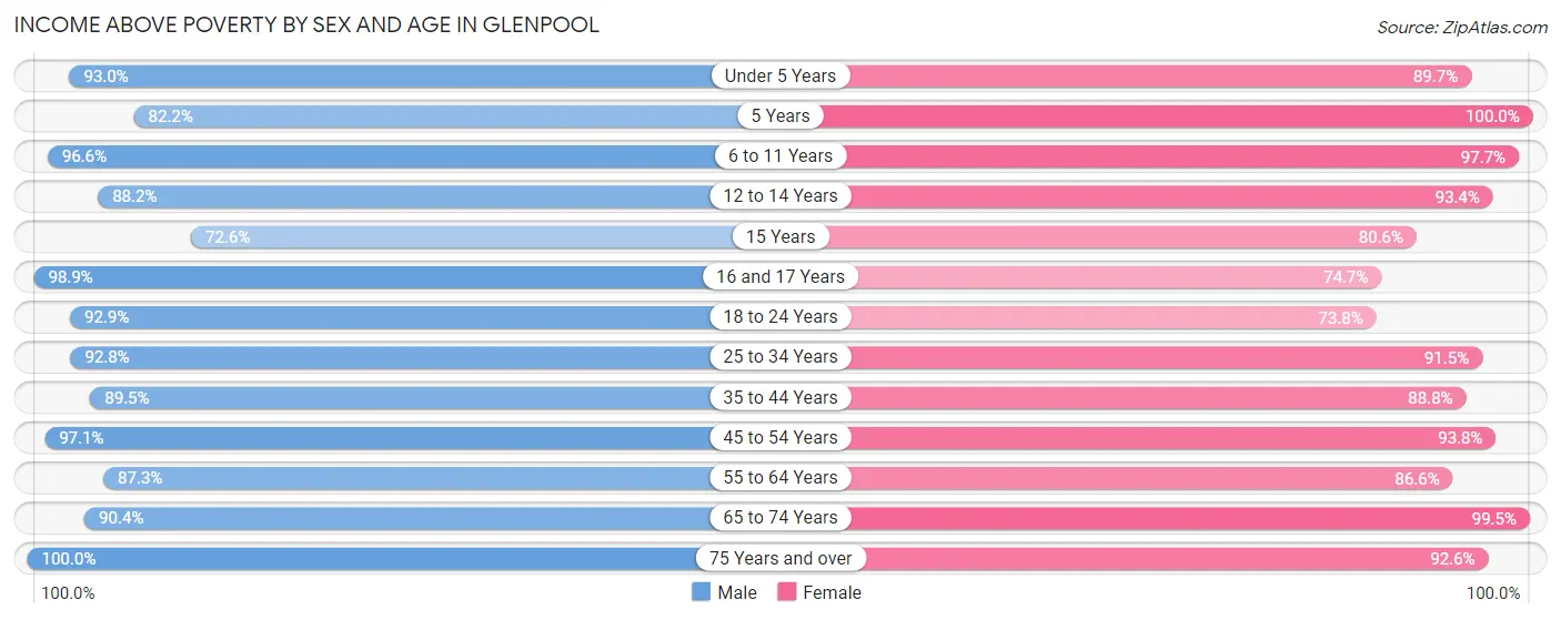Income Above Poverty by Sex and Age in Glenpool