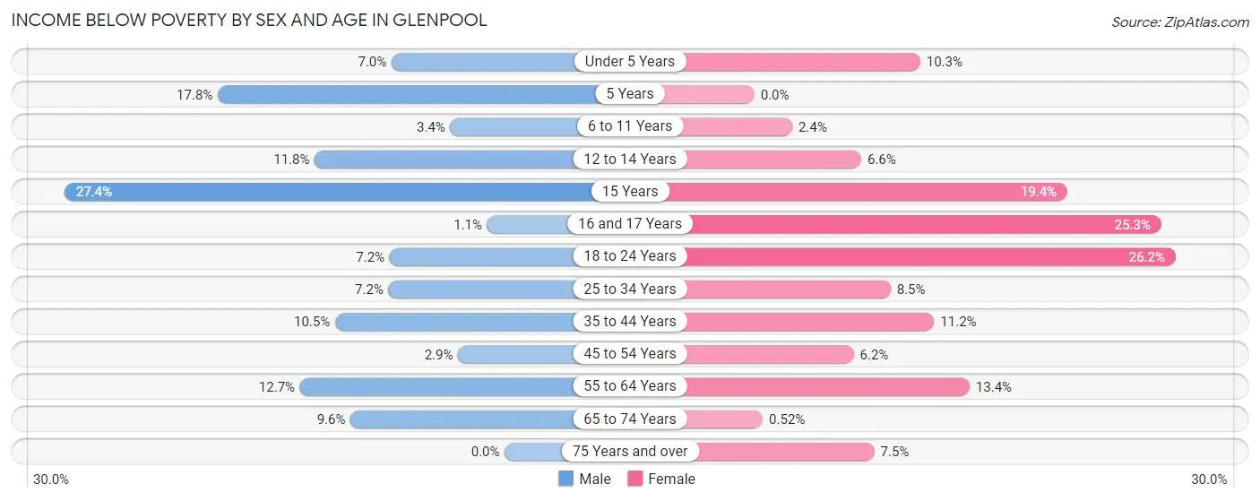 Income Below Poverty by Sex and Age in Glenpool