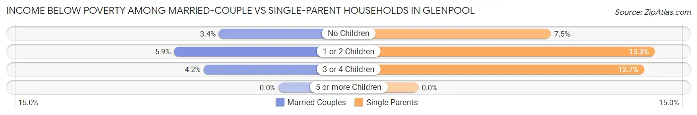 Income Below Poverty Among Married-Couple vs Single-Parent Households in Glenpool