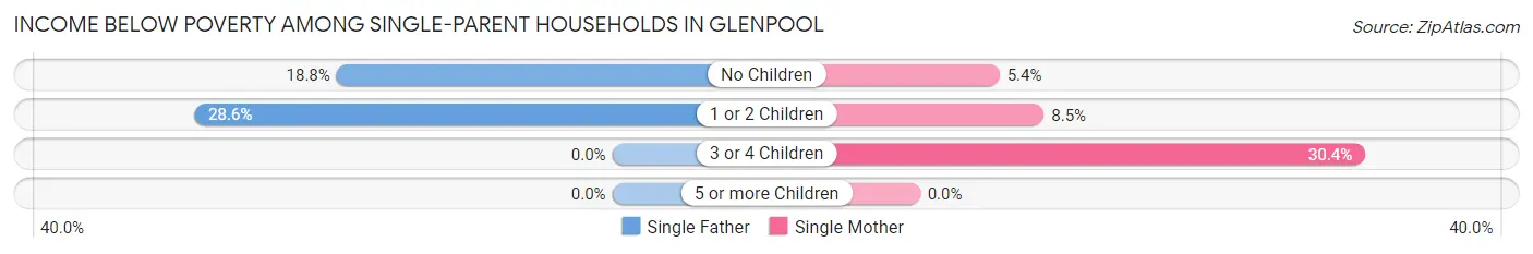 Income Below Poverty Among Single-Parent Households in Glenpool