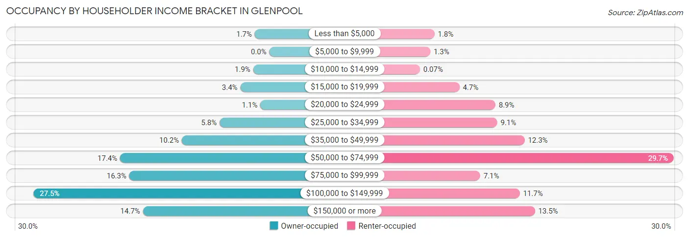 Occupancy by Householder Income Bracket in Glenpool