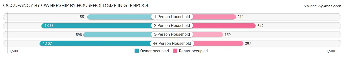 Occupancy by Ownership by Household Size in Glenpool