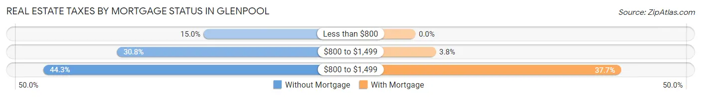 Real Estate Taxes by Mortgage Status in Glenpool