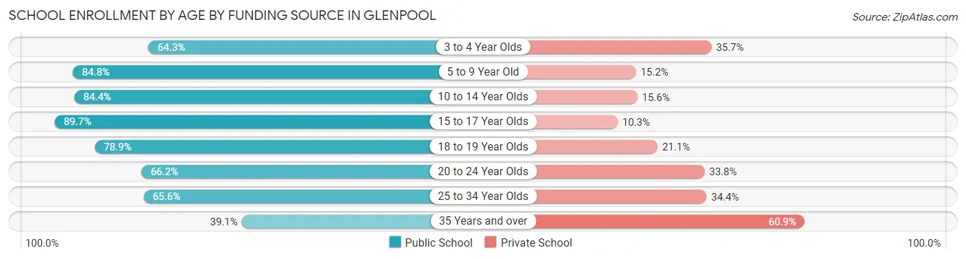 School Enrollment by Age by Funding Source in Glenpool