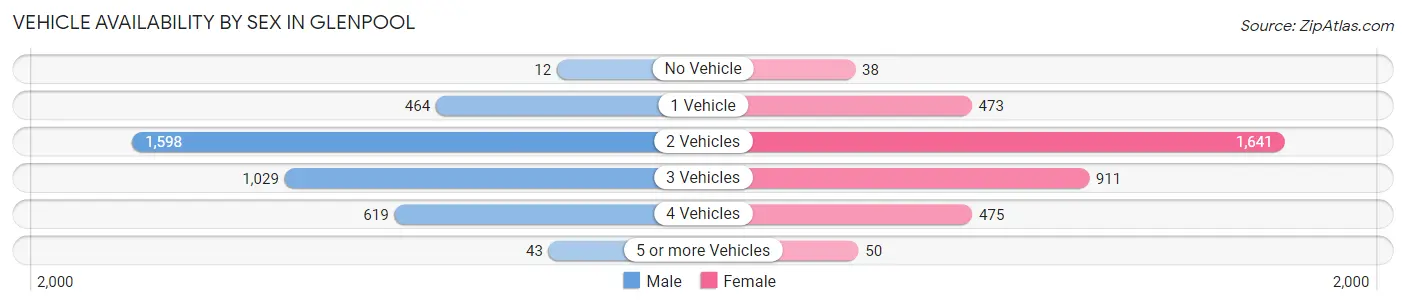 Vehicle Availability by Sex in Glenpool