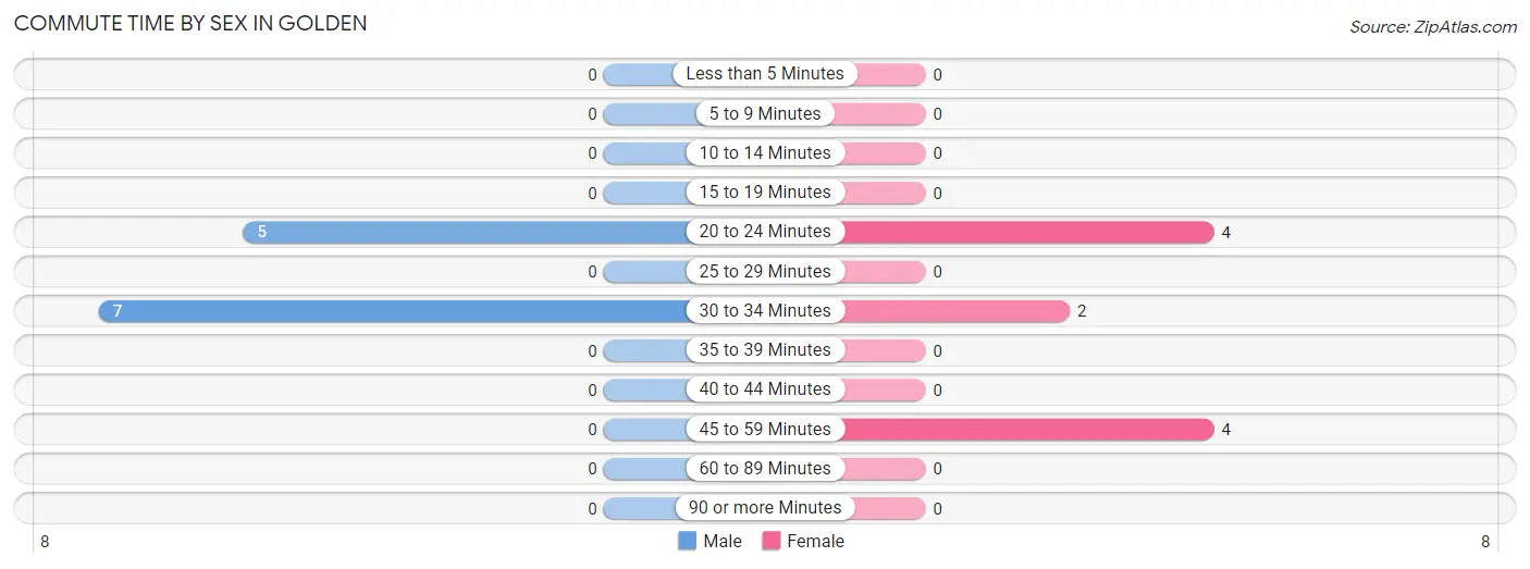 Commute Time by Sex in Golden