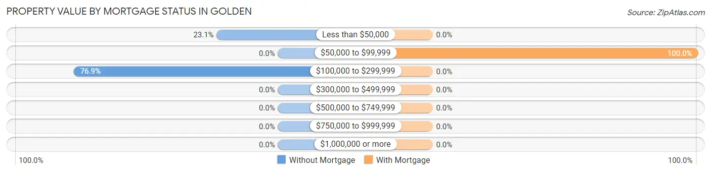 Property Value by Mortgage Status in Golden