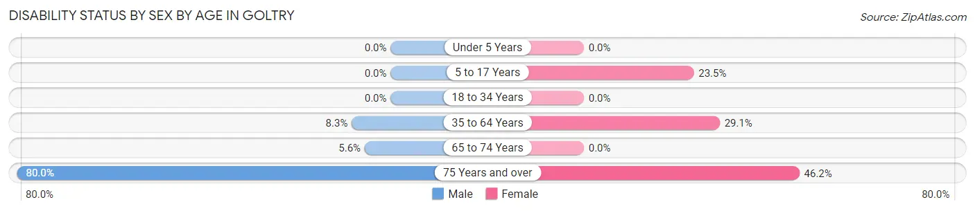 Disability Status by Sex by Age in Goltry