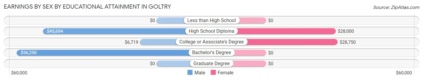 Earnings by Sex by Educational Attainment in Goltry