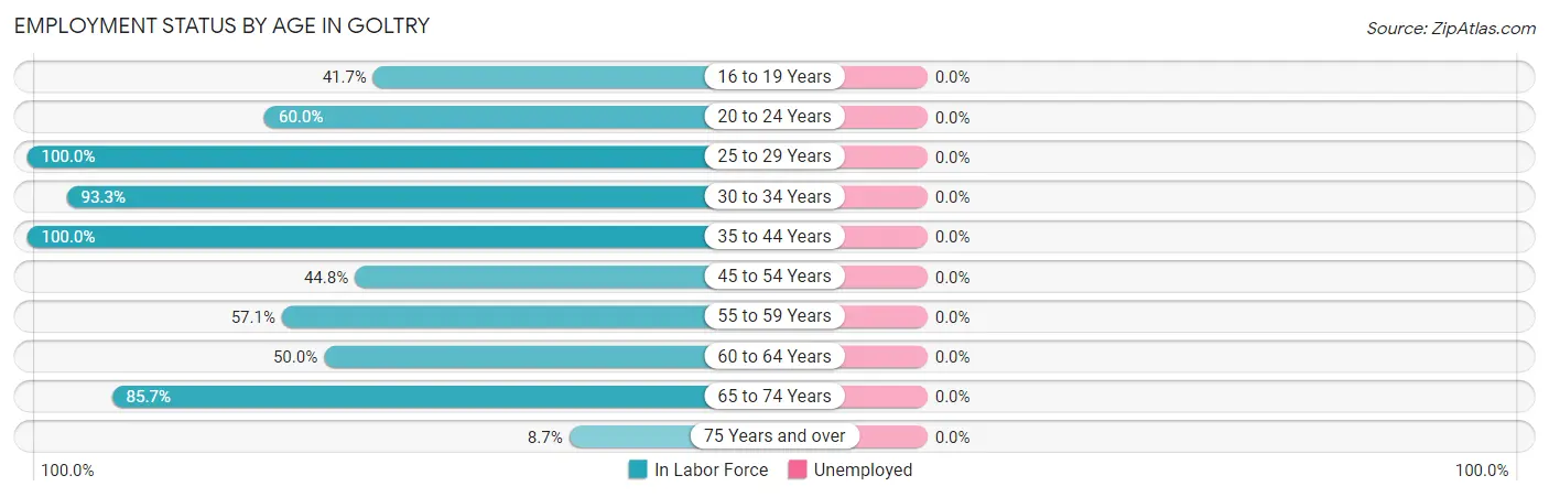 Employment Status by Age in Goltry
