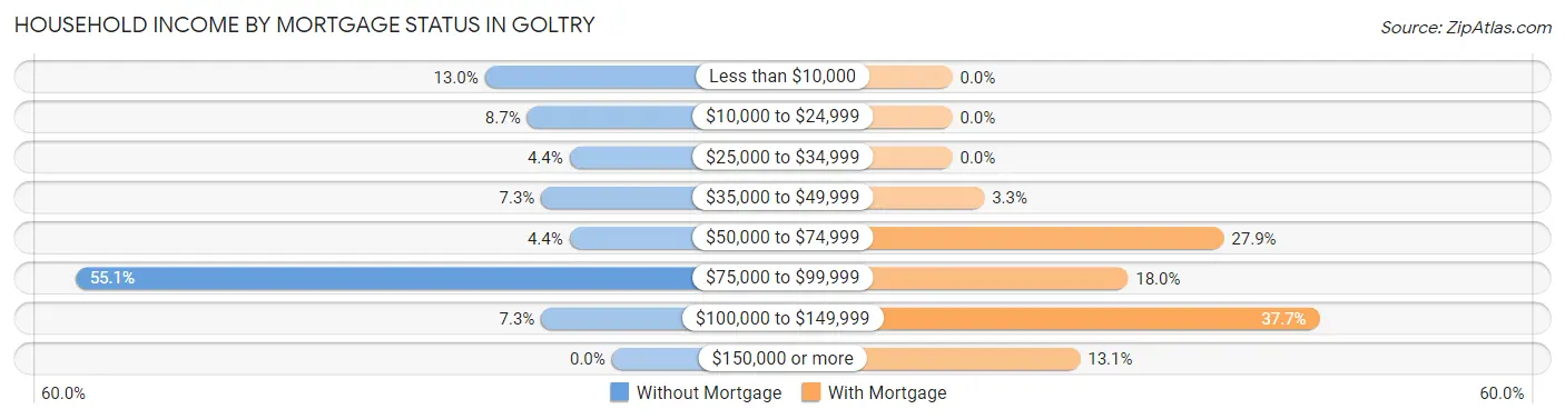 Household Income by Mortgage Status in Goltry