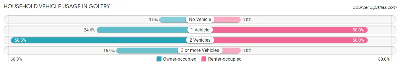 Household Vehicle Usage in Goltry