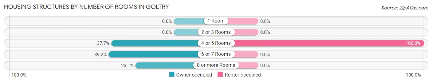 Housing Structures by Number of Rooms in Goltry
