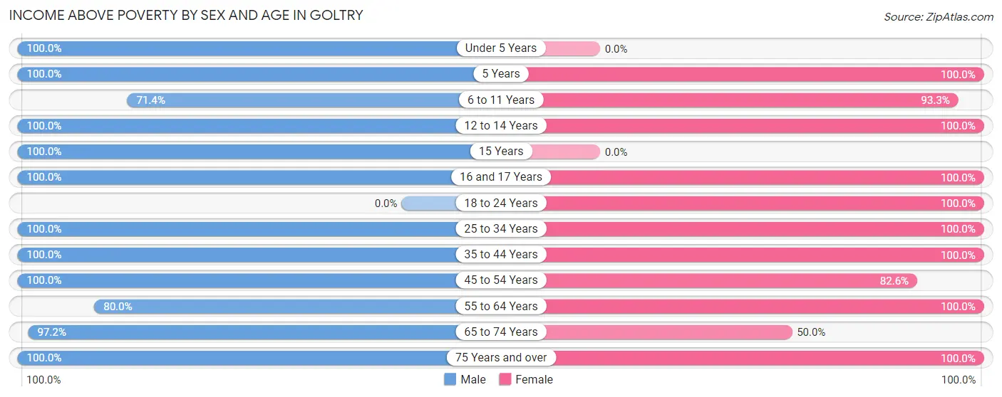 Income Above Poverty by Sex and Age in Goltry