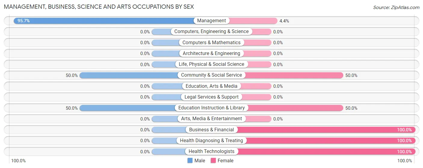 Management, Business, Science and Arts Occupations by Sex in Goltry
