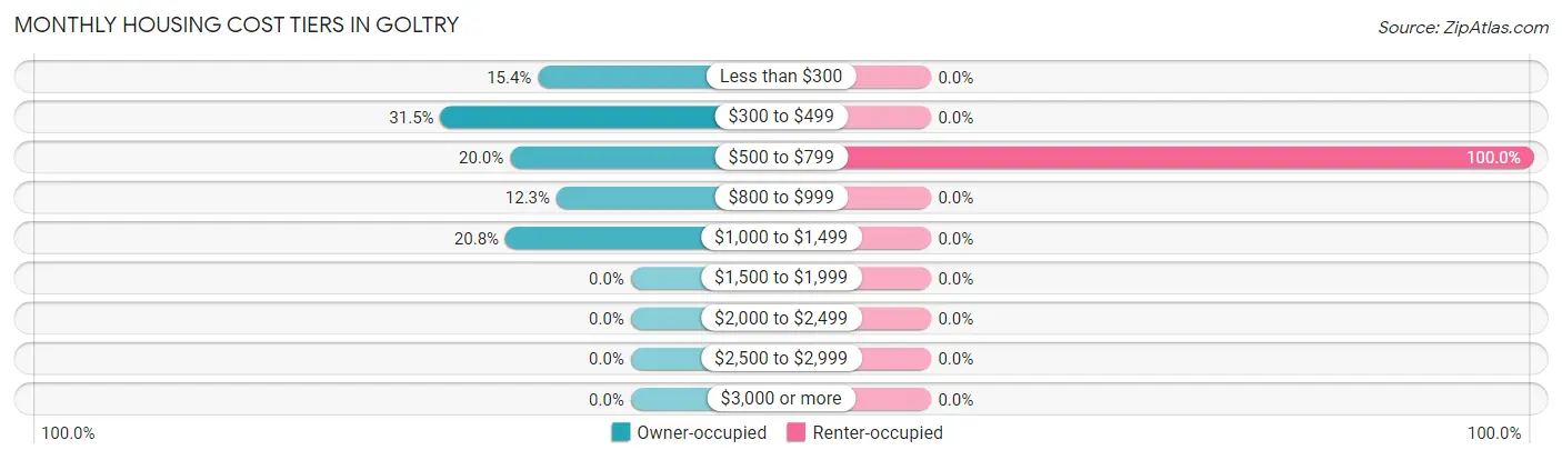 Monthly Housing Cost Tiers in Goltry