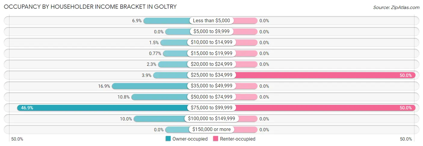 Occupancy by Householder Income Bracket in Goltry