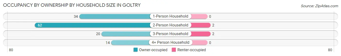 Occupancy by Ownership by Household Size in Goltry