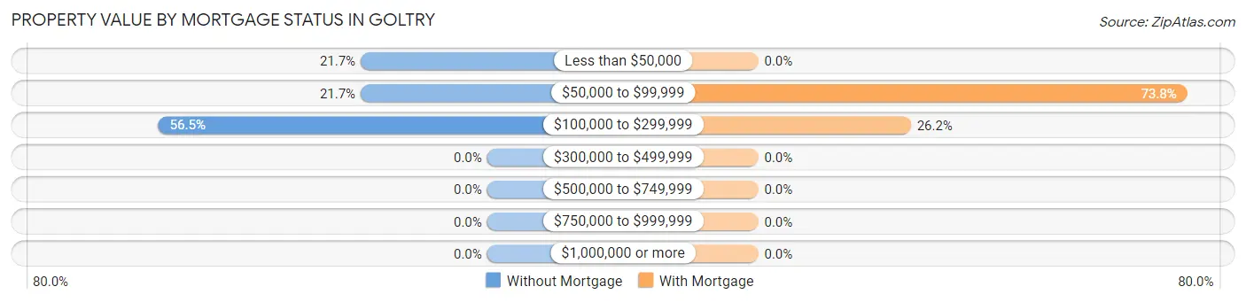 Property Value by Mortgage Status in Goltry