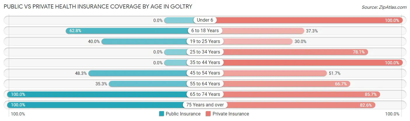 Public vs Private Health Insurance Coverage by Age in Goltry