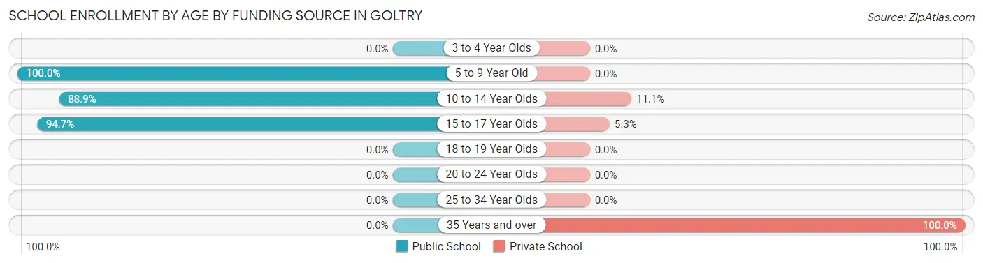 School Enrollment by Age by Funding Source in Goltry