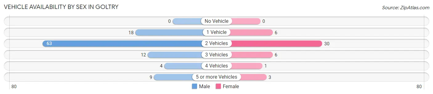 Vehicle Availability by Sex in Goltry