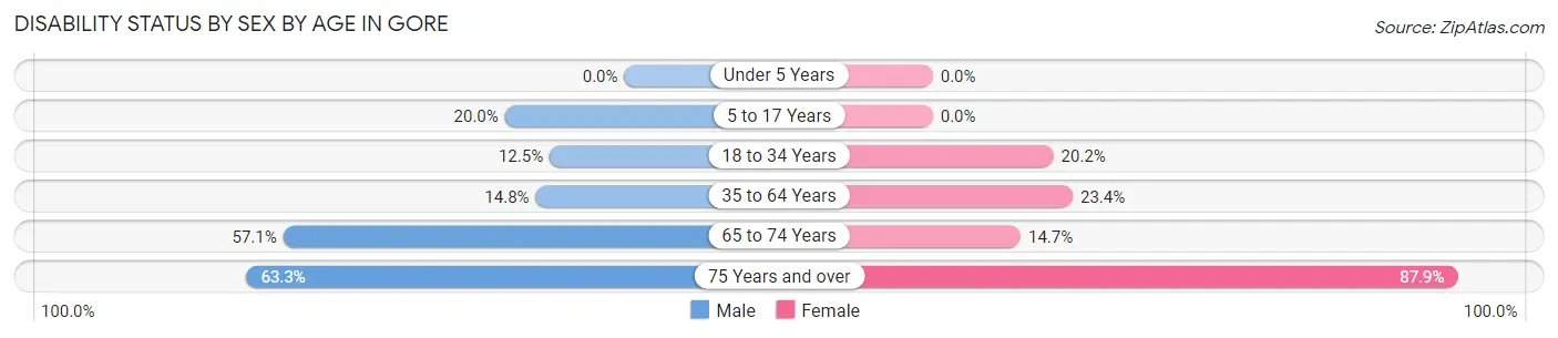 Disability Status by Sex by Age in Gore
