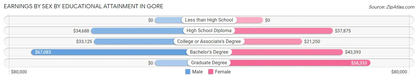 Earnings by Sex by Educational Attainment in Gore