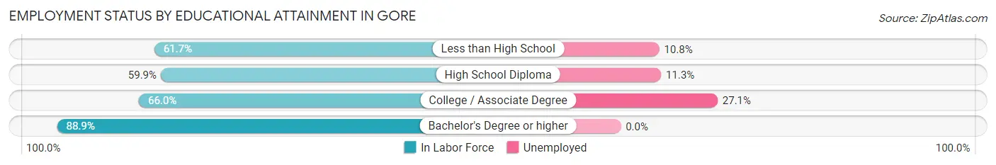 Employment Status by Educational Attainment in Gore